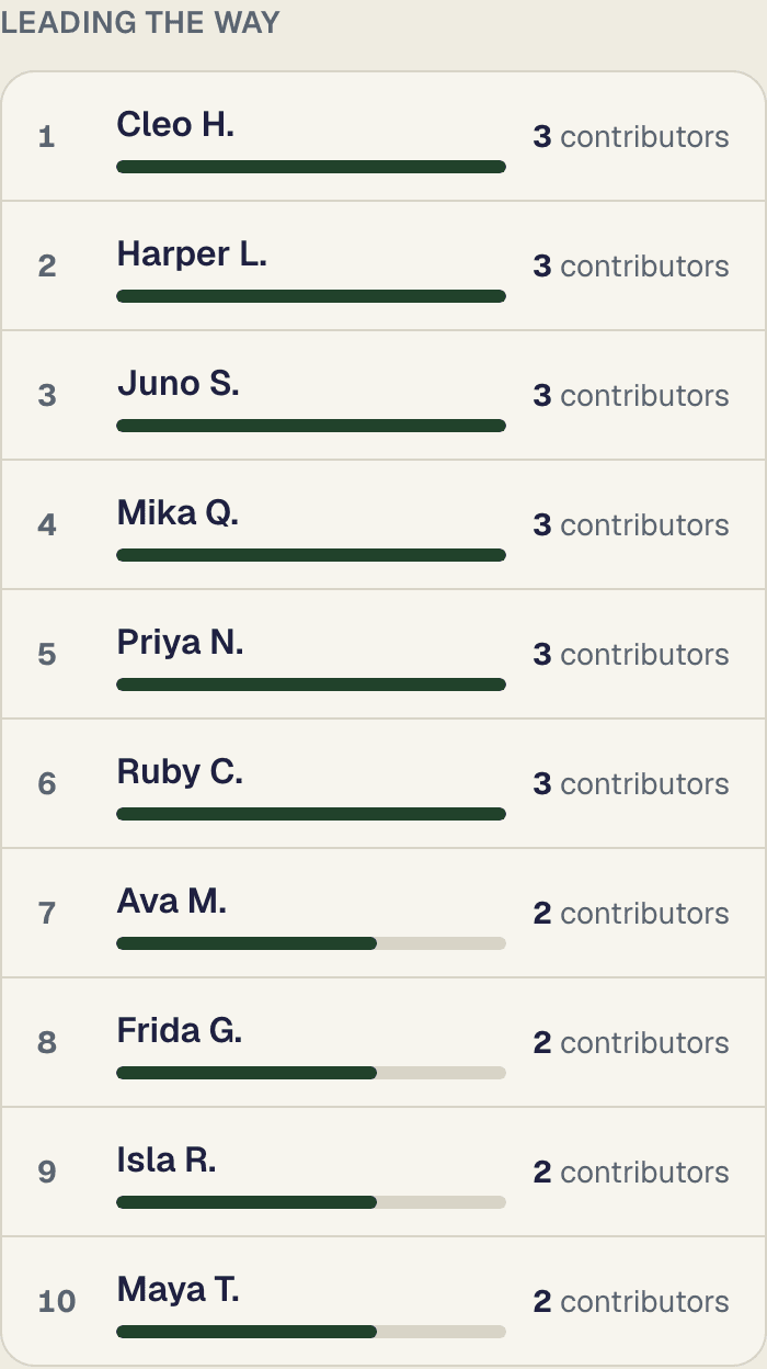 A public leaderboard headed "Leading the way", listing athletes by first name and last initial with the number of contributors each has, and a footer reading "18 of 24 athletes have their first gift".